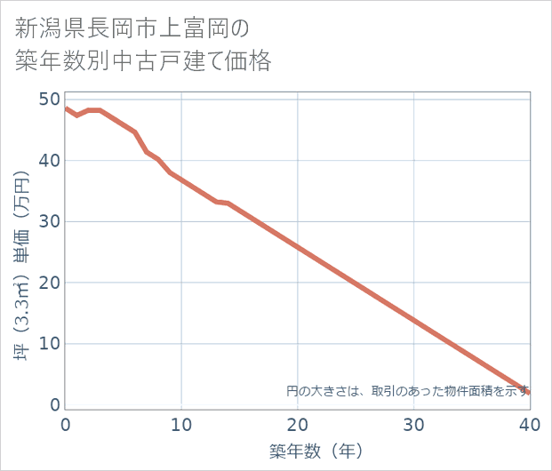 新潟県長岡市上富岡の築年数別の中古戸建て坪単価