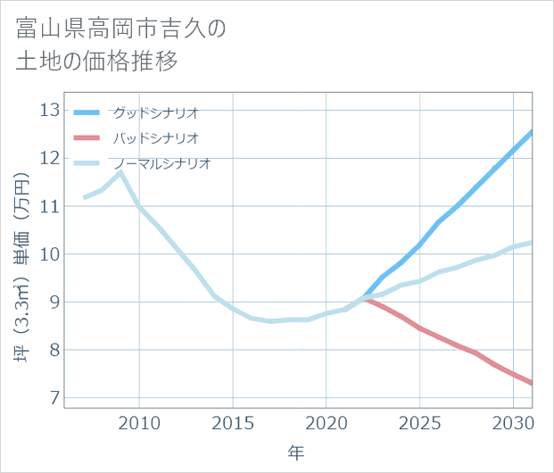 富山県高岡市吉久の土地価格推移