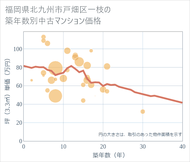 福岡県北九州市戸畑区一枝の築年数別の中古マンション坪単価