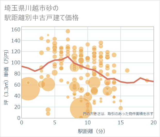 埼玉県川越市砂の徒歩距離別の中古戸建て坪単価