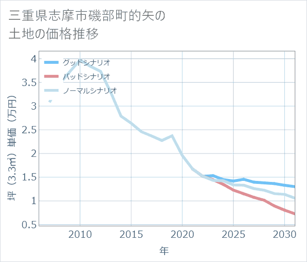 三重県志摩市磯部町的矢の土地価格推移