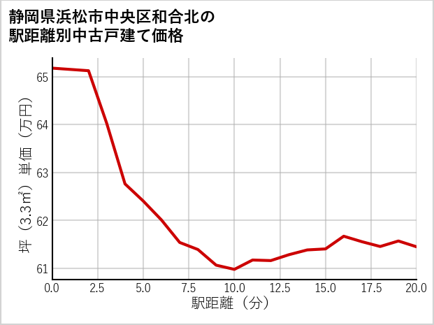 静岡県浜松市中央区和合北の徒歩距離別の中古戸建て坪単価