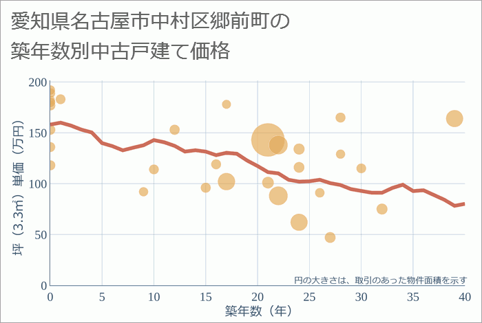 愛知県名古屋市中村区郷前町の築年数別の中古戸建て坪単価