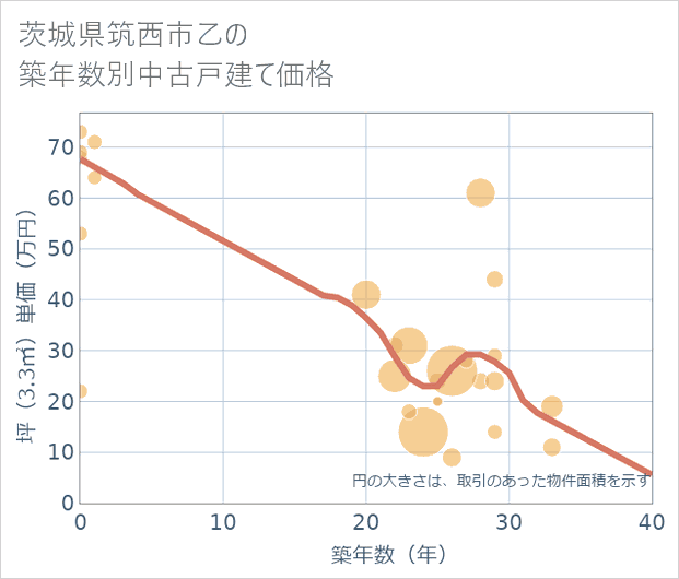 茨城県筑西市乙の築年数別の中古戸建て坪単価