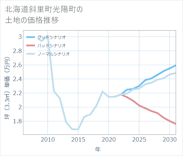 北海道斜里町光陽町の土地価格推移