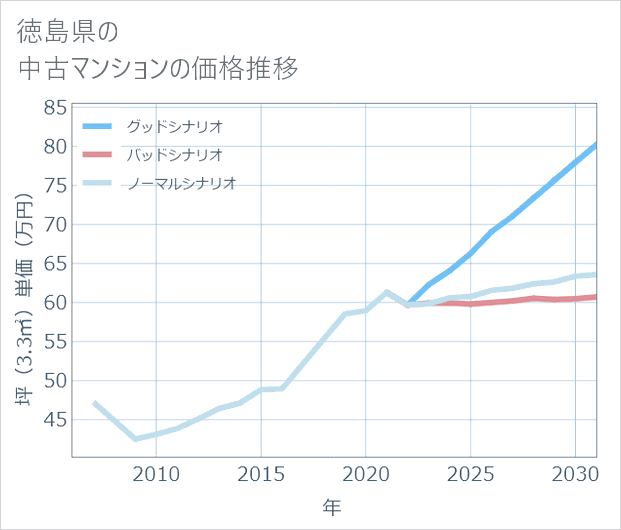徳島県の中古マンション価格推移