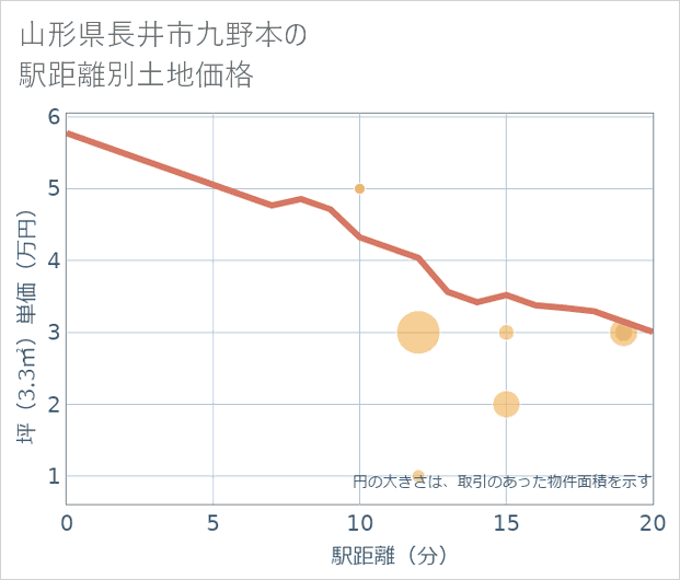 山形県長井市九野本の徒歩距離別の土地坪単価