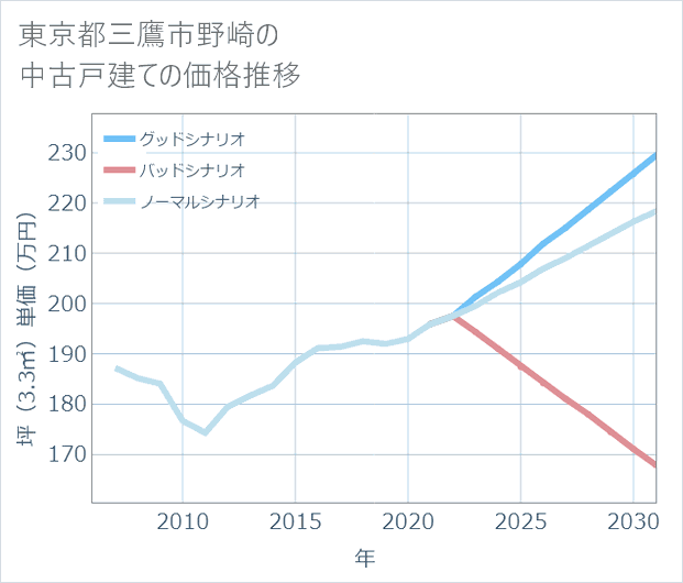 東京都三鷹市野崎の中古戸建て価格推移