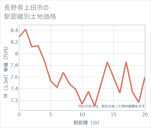 長野県上田市の徒歩距離別の土地坪単価