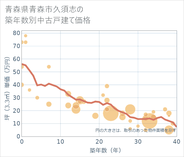 青森県青森市久須志の築年数別の中古戸建て坪単価
