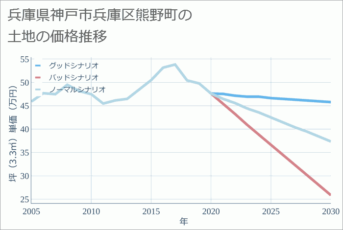 兵庫県神戸市兵庫区熊野町の土地価格推移