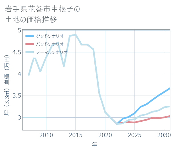 岩手県花巻市中根子の土地価格推移