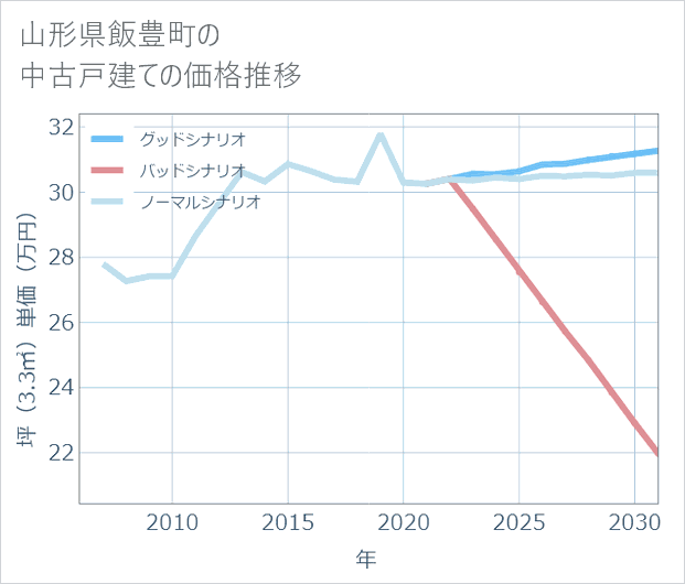 山形県飯豊町の中古戸建て価格推移