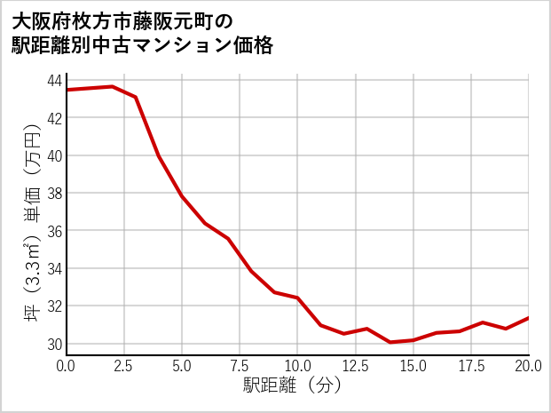 大阪府枚方市藤阪元町の徒歩距離別の中古マンション坪単価