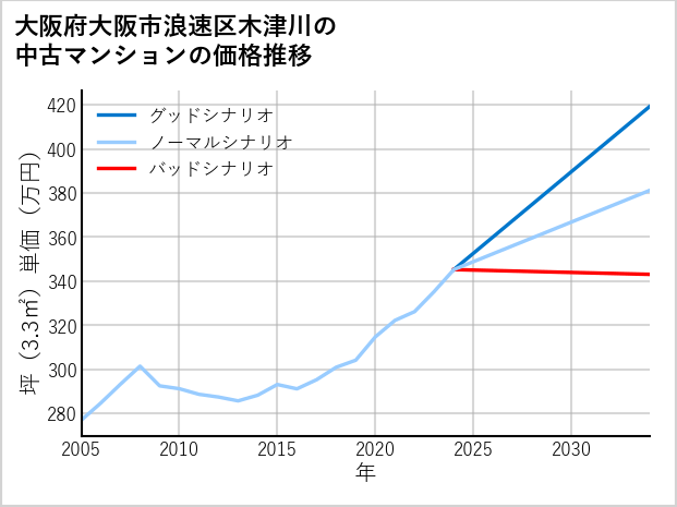 大阪府大阪市浪速区木津川の中古マンション価格推移