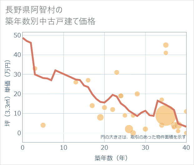 長野県阿智村の築年数別の中古戸建て坪単価