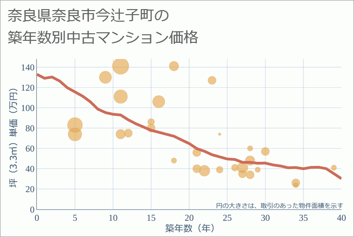 奈良県奈良市今辻子町の築年数別の中古マンション坪単価