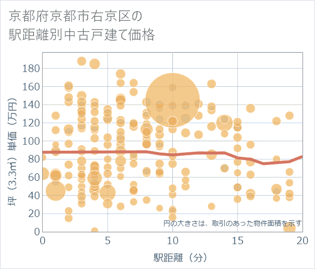 京都府京都市右京区の徒歩距離別の中古戸建て坪単価