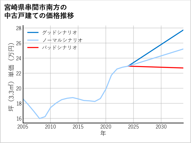 宮崎県串間市南方の中古戸建て価格推移