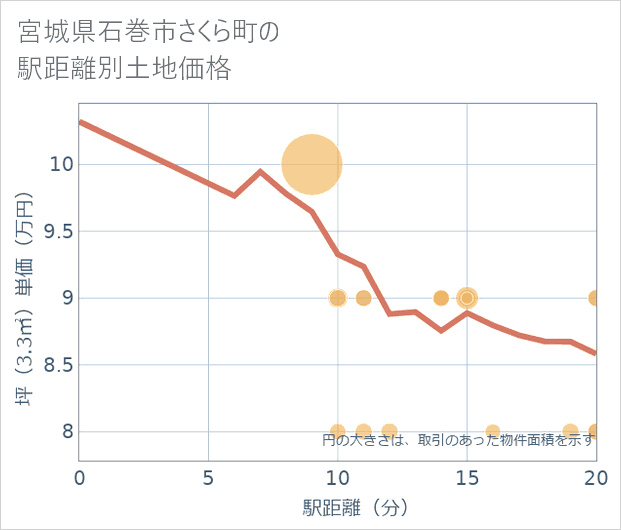 宮城県石巻市さくら町の徒歩距離別の土地坪単価