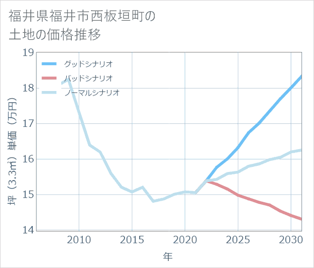 福井県福井市西板垣町の土地価格推移