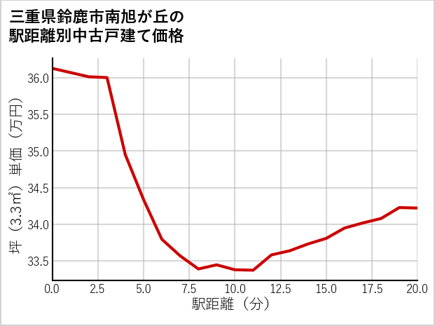 三重県鈴鹿市南旭が丘の徒歩距離別の中古戸建て坪単価