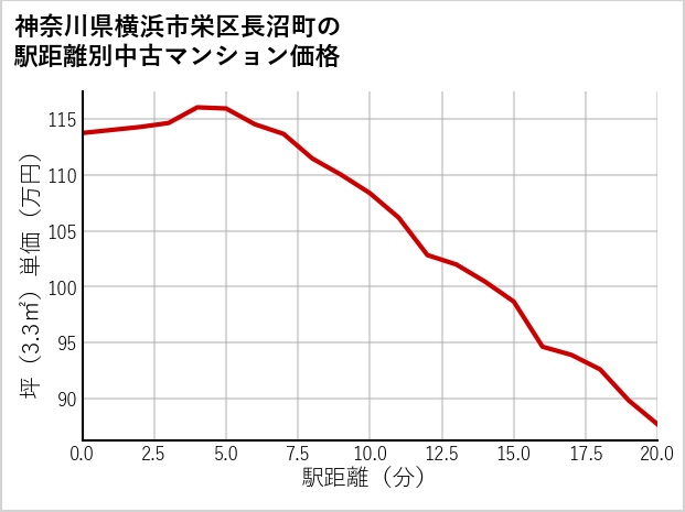 神奈川県横浜市栄区長沼町の徒歩距離別の中古マンション坪単価
