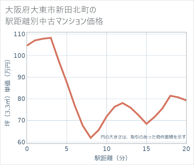 大阪府大東市新田北町の徒歩距離別の中古マンション坪単価