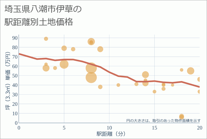 埼玉県八潮市伊草の徒歩距離別の土地坪単価