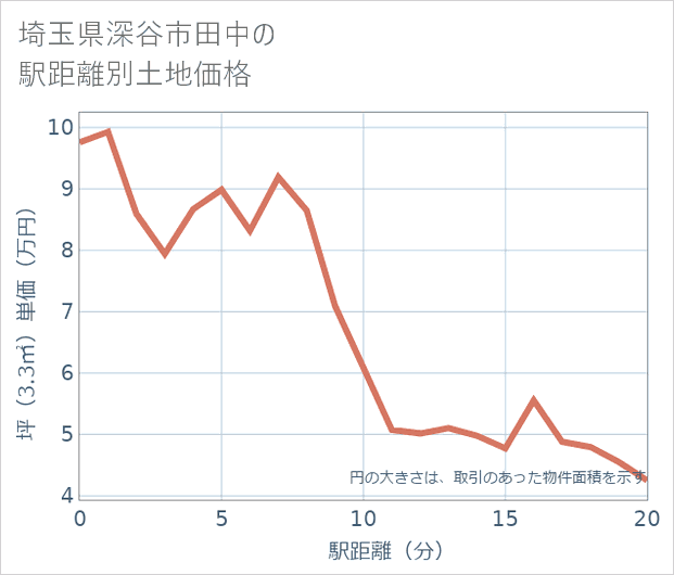 埼玉県深谷市田中の徒歩距離別の土地坪単価