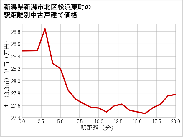 新潟県新潟市北区松浜東町の徒歩距離別の中古戸建て坪単価