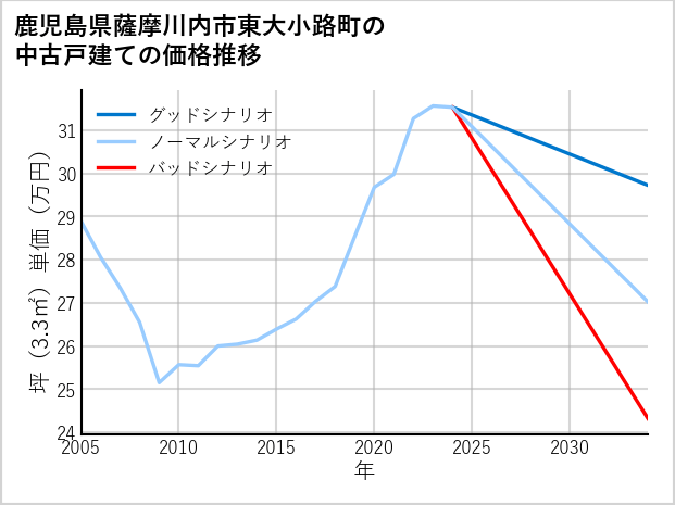 鹿児島県薩摩川内市東大小路町の中古戸建て価格推移