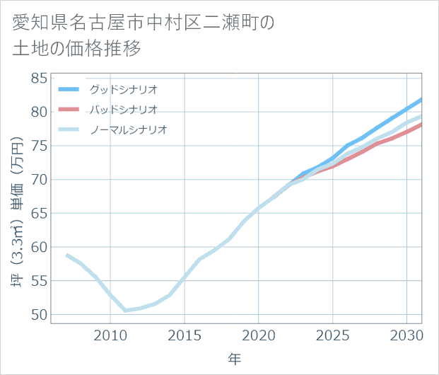 愛知県名古屋市中村区二瀬町の土地価格推移