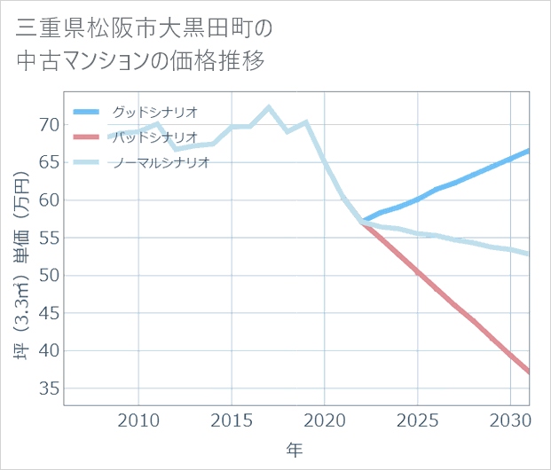 三重県松阪市大黒田町の中古マンション価格推移