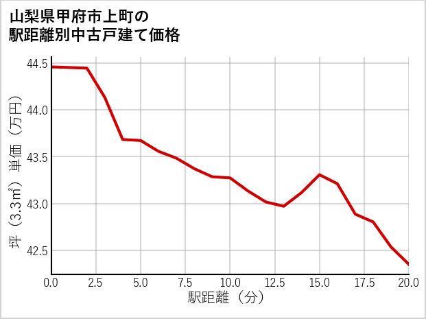 山梨県甲府市上町の徒歩距離別の中古戸建て坪単価