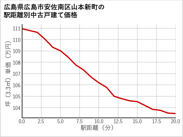 広島県広島市安佐南区山本新町の徒歩距離別の中古戸建て坪単価