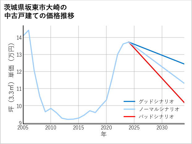 茨城県坂東市大崎の中古戸建て価格推移
