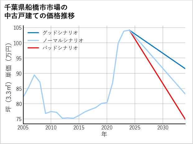 千葉県船橋市市場の中古戸建て価格推移