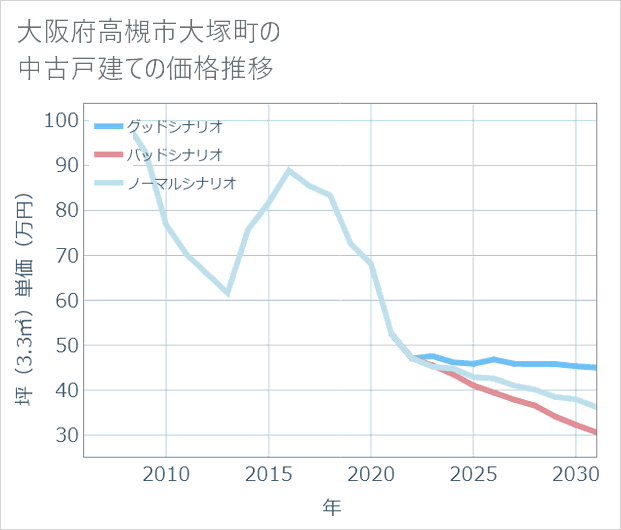 大阪府高槻市大塚町の中古戸建て価格推移