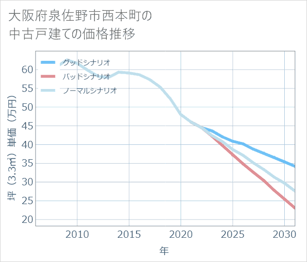 大阪府泉佐野市西本町の中古戸建て価格推移
