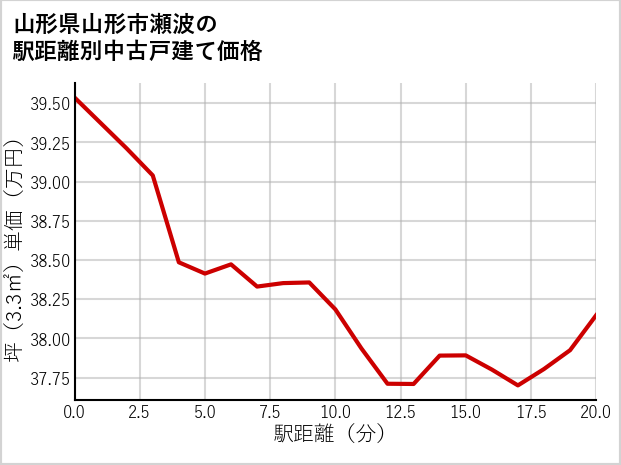 山形県山形市瀬波の徒歩距離別の中古戸建て坪単価