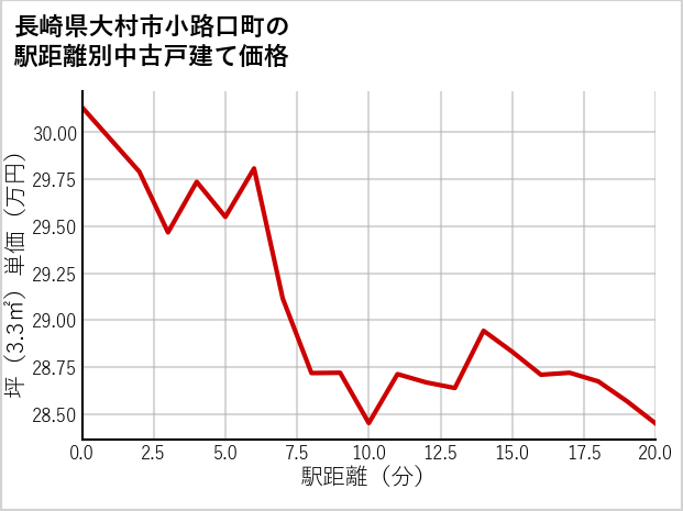 長崎県大村市小路口町の徒歩距離別の中古戸建て坪単価