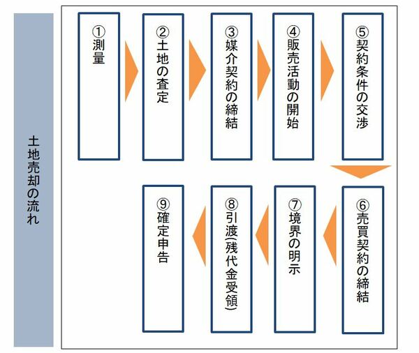 土地売却の流れ