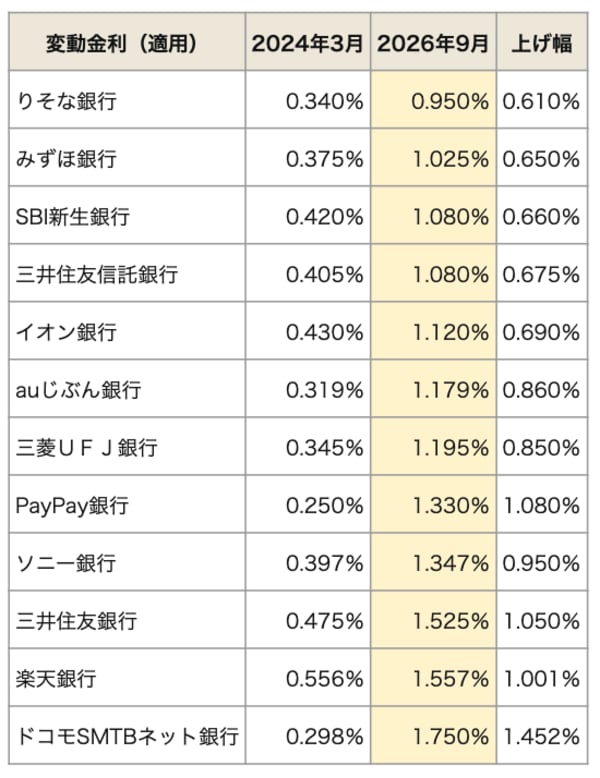 ■ 図表2：9月の適用金利ランキングと2024年3月からの変化