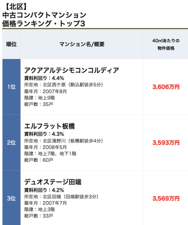 北区コンパクトマンションランキング