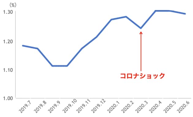 フラット35の金利推移