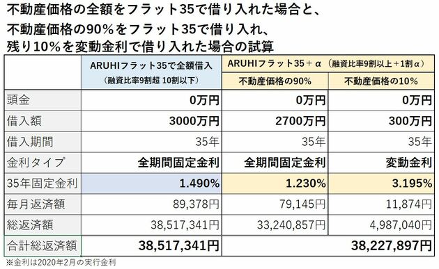 フラット35で全額借りた場合と、90％だけ借りた場合の比較