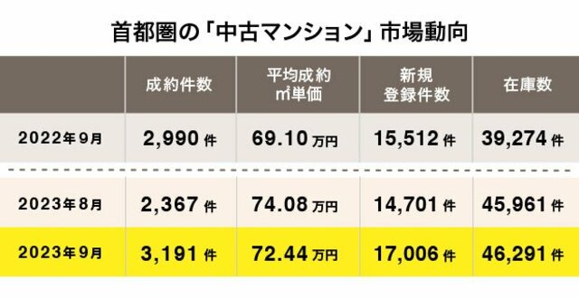 首都圏の中古マンション市場動向（出典：東日本不動産流通機構発表「2023年9月度の中古マンション月例速報」）