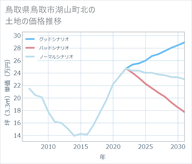 鳥取県鳥取市湖山町北の土地価格推移