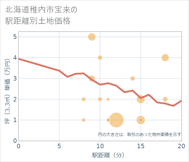 北海道稚内市宝来の徒歩距離別の土地坪単価